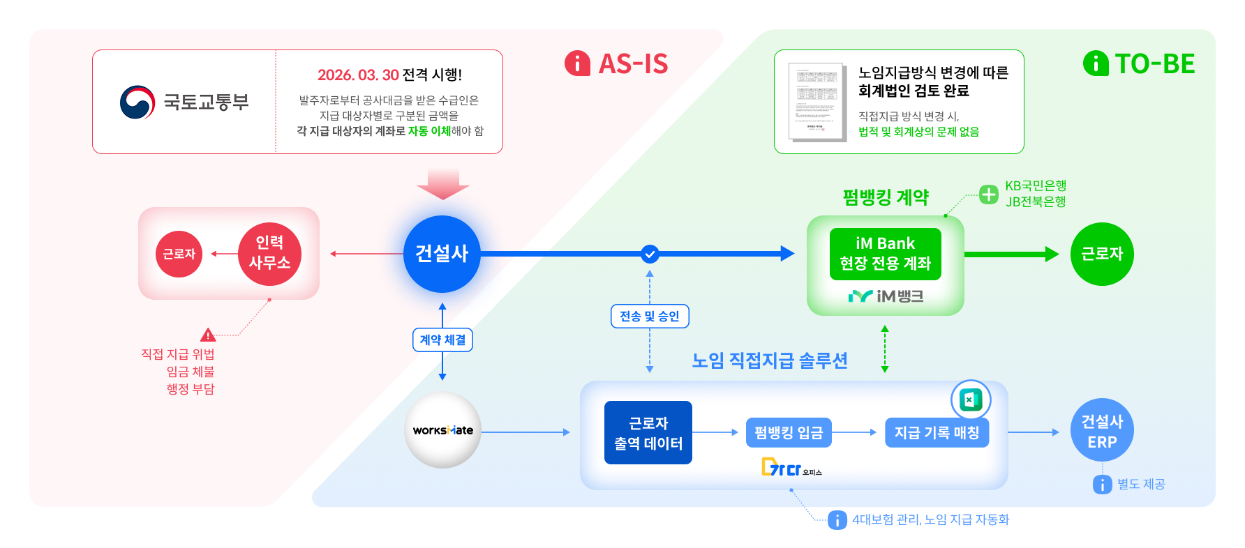 노임 직접지급 프로세스 — AS-IS vs TO-BE